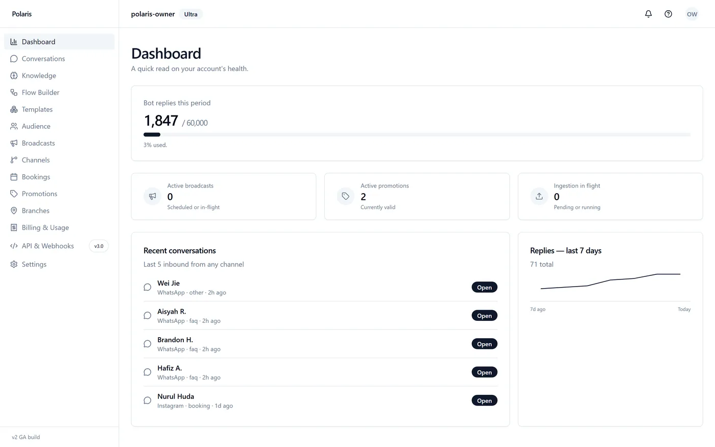 Polaris dashboard showing bot reply usage, recent conversations and a 7-day reply trend