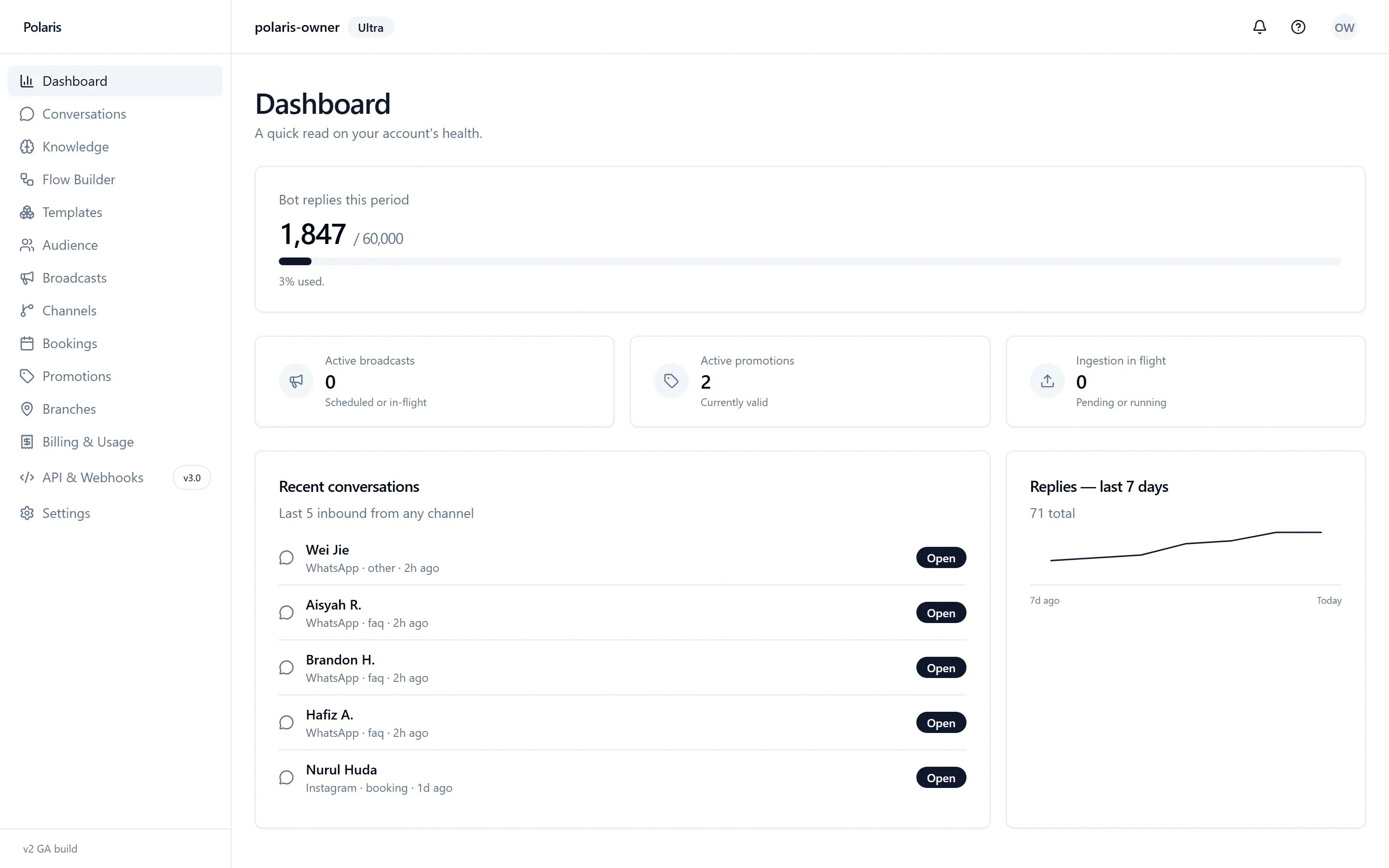 Polaris dashboard showing bot reply usage, recent conversations and a 7-day reply trend