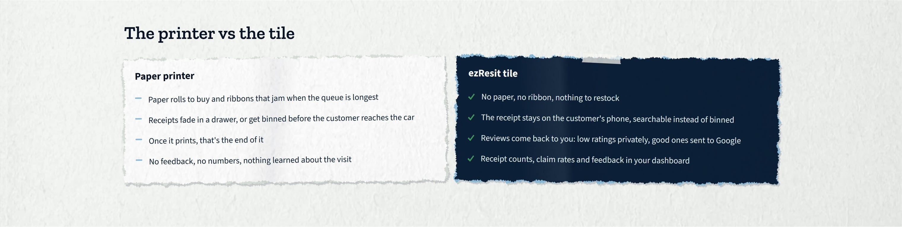 The printer-versus-tile comparison on torn paper cards: rolls to restock and receipts that fade against nothing to restock and reviews that come back.